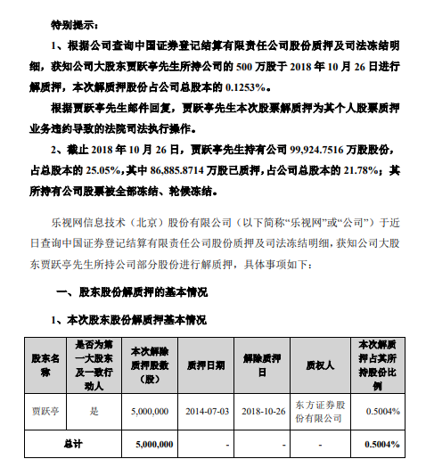 樂視網(wǎng):由于股票質(zhì)押違約 賈躍亭所持500萬股解質(zhì)押