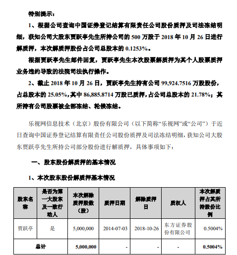 乐视网：由于股票质押违约 贾跃亭所持500万股解质押