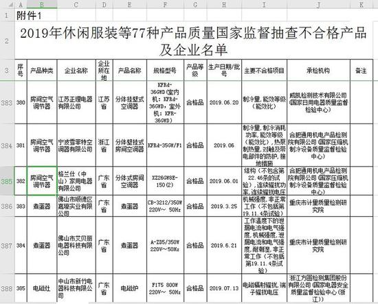 《2019年休閑服裝等77種產(chǎn)品質(zhì)量國(guó)家監(jiān)督抽查不合格產(chǎn)品及企業(yè)名單》截圖