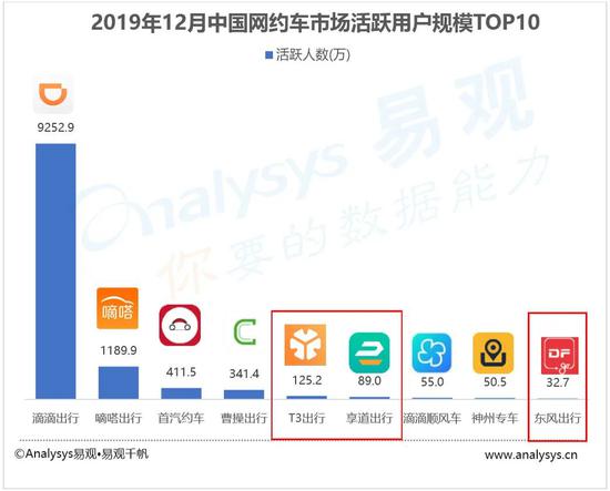 2019年12月中国网约车市场用户规模，图源易观