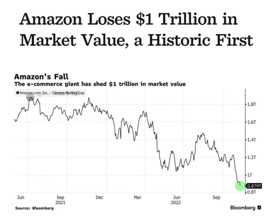 美国电商巨头亚马逊的股价大幅暴跌，已成全球史上第一家市值损失超过一万亿美元的上市公司