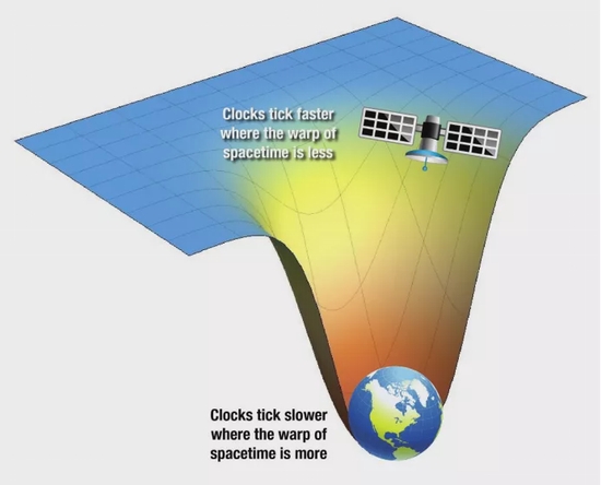 由于时间膨胀，GPS 卫星机载时钟每天可增加 约38 微秒。图片源自必应图库