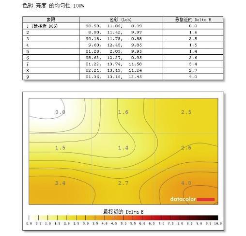 色彩亮度均匀性也是参考指标