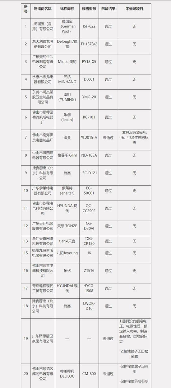 （强制性安全项目测试结果汇总。来源：中消协网站）