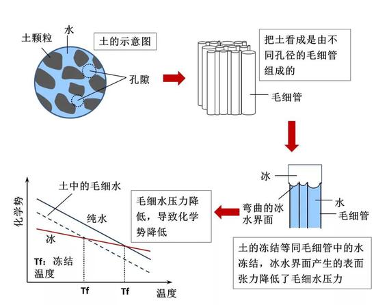  图5 土孔隙的毛细作用降低冻结温度（吉布斯-汤姆森效应）