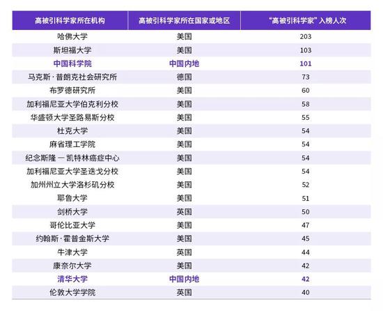 高被引科学家机构名单。来源：科睿唯安