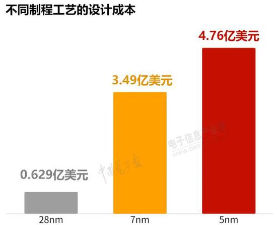 5nm手机芯片功耗过高 先进制程只是噱头?