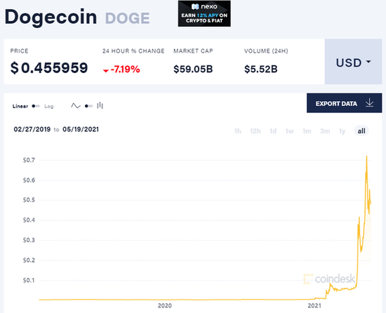 ▲“狗狗币”近两年的涨幅。图片来源：coindesk