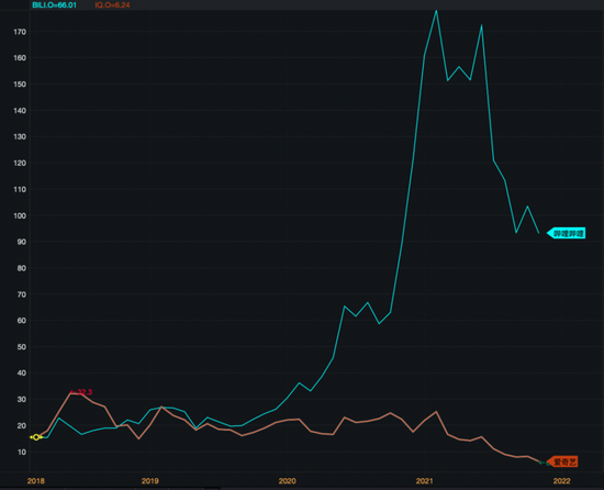 2018年以来，B站的股价已经和爱奇艺拉开差距