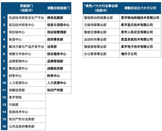 豹变根据柔宇科技招股书和《通知》整理,上述非对应关系