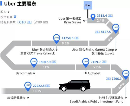 制表：王玄璇 肖丽 数据来源：Uber招股书