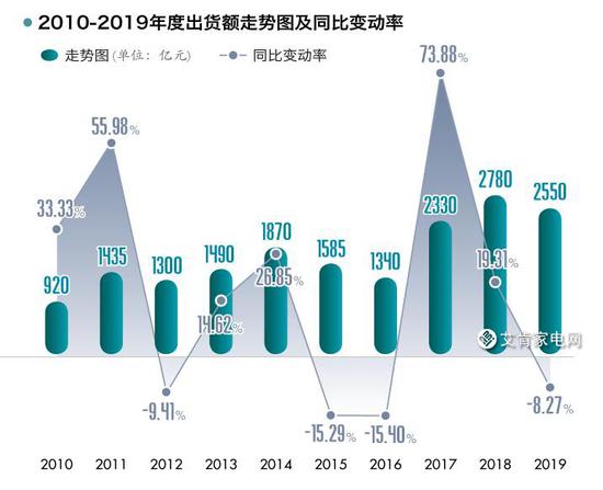 2019年度中国空调市场综述