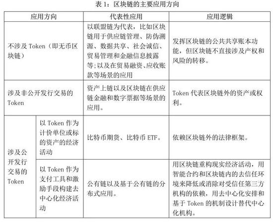 央行:真正落地的區(qū)塊鏈項目很少 不要迷信區(qū)塊鏈功能