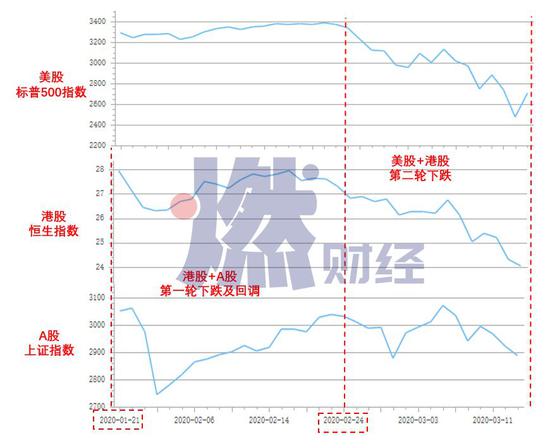 美股、港股、A股大盘指数对比