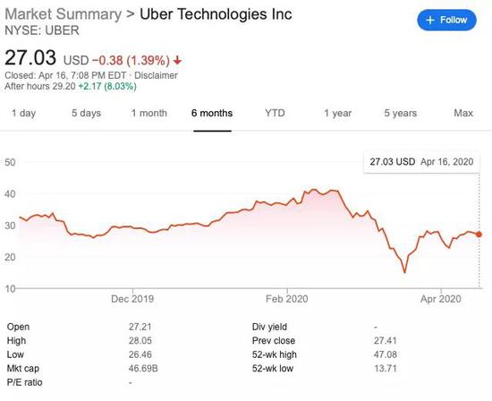 截至发稿，Uber每股27.03美金