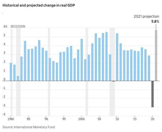 实际GDP变化（历史及预测数据）灰色阴影区标明了历史上发生的经济衰退期