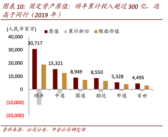 顺丰累计投资额远超同行，中金公司