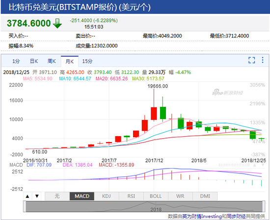 比特币一年缩水80%，“币圈”瘫痪，“链圈”安全？