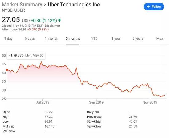 Uber最近6个月的股价走势