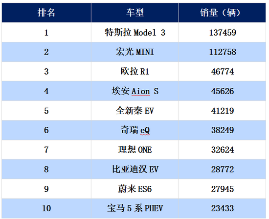 2020年中国新能源乘用车车型销量排行榜 数据来源：乘联会，36氪整理