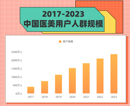 2017年-2023年中国医美人群规模，据统计，2022年中国医美用户规模将迈过2000万人大关数据来源：新氧、艾媒咨询制图工具：镝数