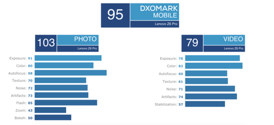 DxOMark公布联想Z6 Pro评分 前后摄同框对焦精准