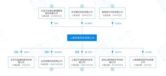 上海丙晟科技两大股东分别为大连万达商管集团和林芝腾讯（来源“某企业信息查询平台”）