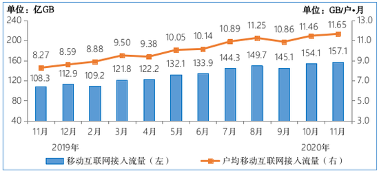 图7 2019-2020年11月移动互联网接入月流量及户均流量（DOU）情况