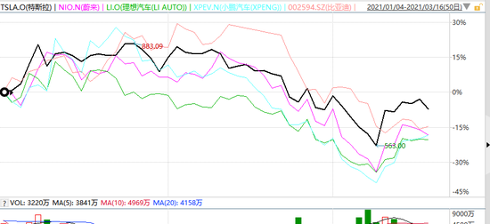 《财经》新媒体|新能源汽车市值悖论:市场向上 股价向下