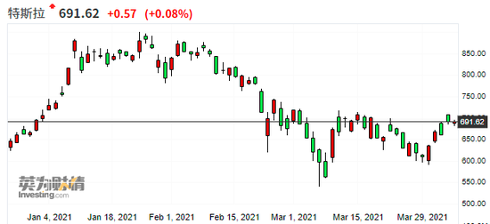 （来源：Investing）