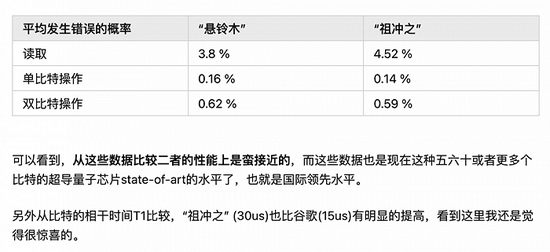 图片来自知乎优秀物理答主“少司命”的回答，悬铃木就是谷歌的 Sycamore 。