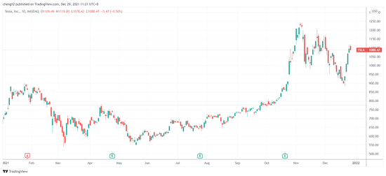 （特斯拉日线图，来源：TradingView）