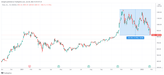 （特斯拉日线图，来源：TradingView）