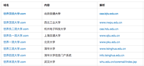 部分奇怪的域名（有一些已经失效）丨世界大学。top （Bilibili @zsh2517）