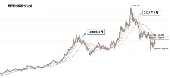 图3 腾讯控股此前两次减持后的股价表现来源：同花顺