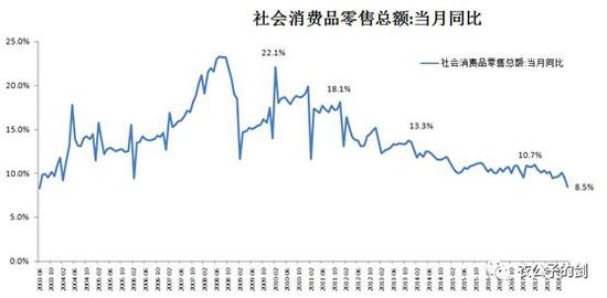 社会消费品零售增速，来源：Wind，结网斋