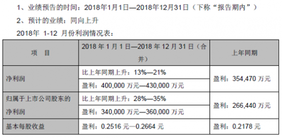 TCL集团发布2018年度业绩预告  预计2018年净利润34-36亿元