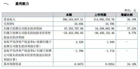 股票如何盈利:新三板盈利第一股到底怎么盈利的? (2018年,扣非后出现3000余万亏损)