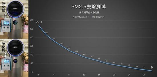 PM2.5往除测试