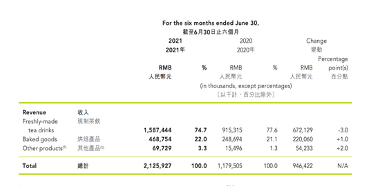 截图自奈雪的茶2021年年中财报