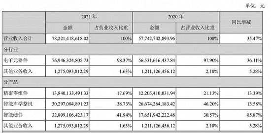 2021年，智能硬件业务超过智能声学整机业务，成为公司第一大业务板块。