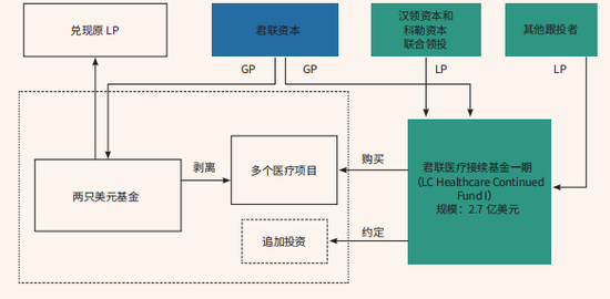 君联资本 2.7 亿美元医疗健康接续基金交易图（来源：执中）