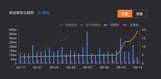 图：新抖“东方甄选”直播间粉丝变化趋势