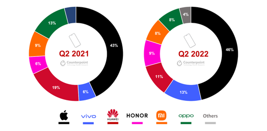 2021Q2和2022Q2各大手机厂商份额对比