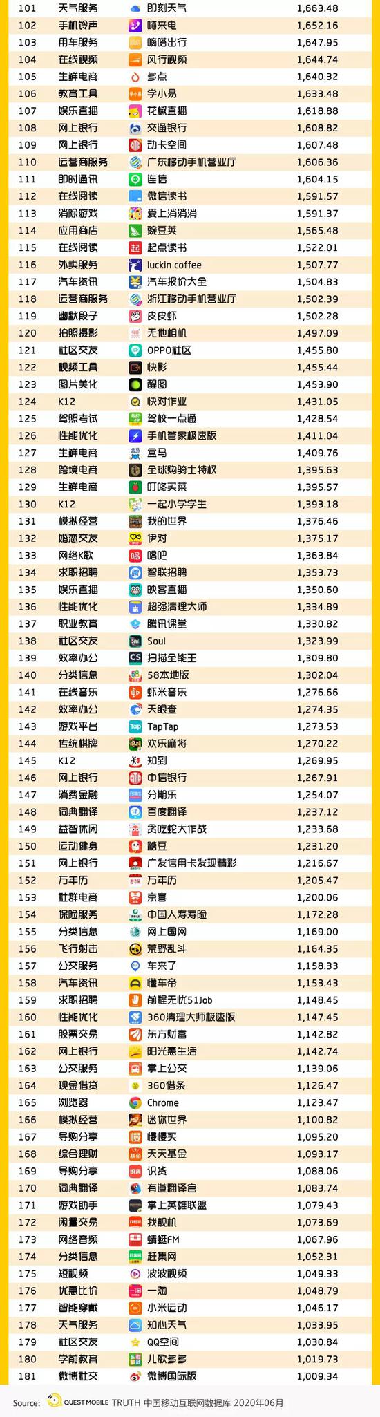 【新浪科技综合】QM中国移动互联网半年报:短视频持续蚕食时长 小程序爆发新浪科技综合2020-07-28 10:54:460阅