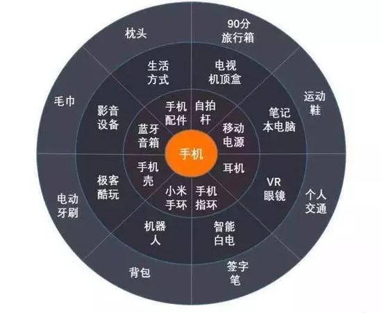 小米生态链链内圈层示意图