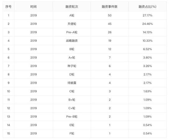 注：数据来自企名片