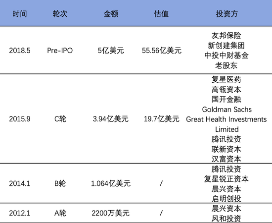 IPO或再推迟，微医的价值与困境