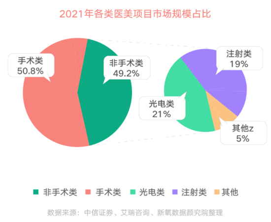 图片来源：新氧数据颜究院《2021医美行业白皮书》