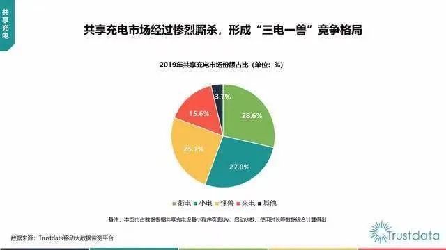 根据怪兽充电公布的2020年财报数据显示，2020年怪兽充电凭借共享充电服务，收入超过28亿，相比前年的20亿成绩，同比增长高达38%。